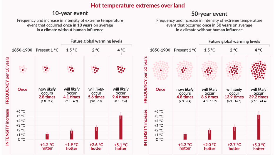 P12 Temperature Extremes (IPCC)