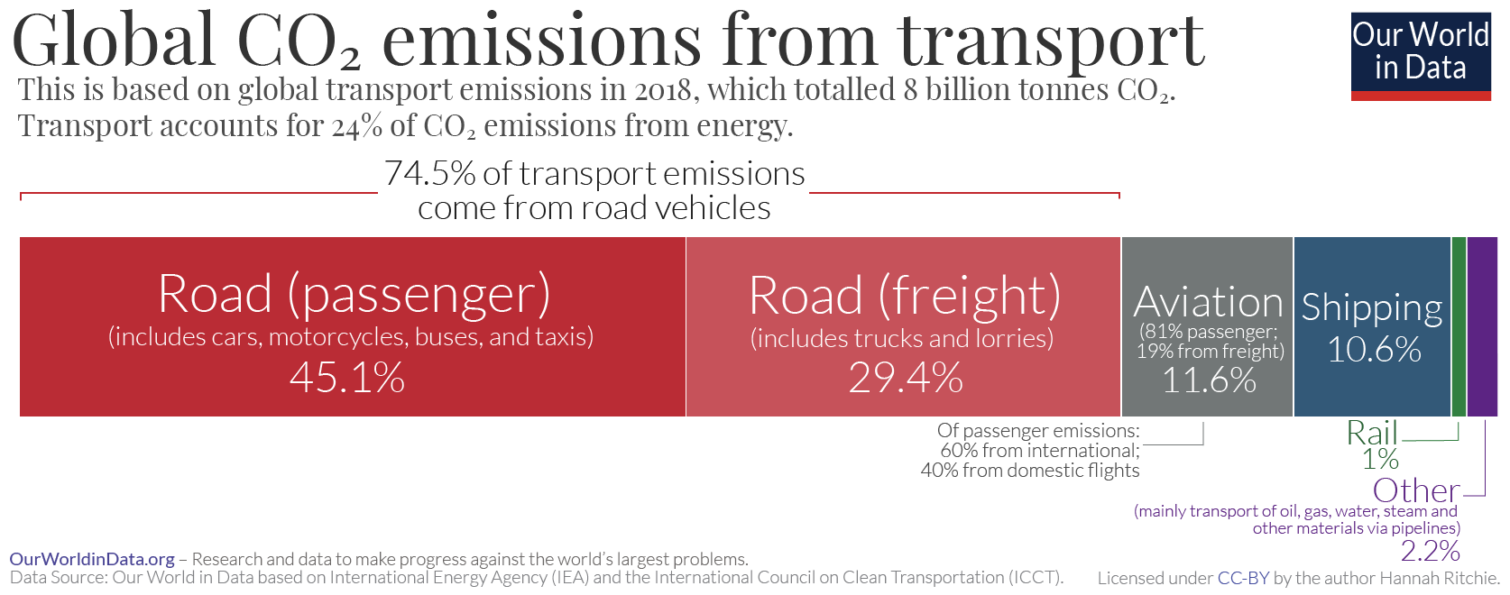 P18 - Global GHG Emissions from Transport by mode